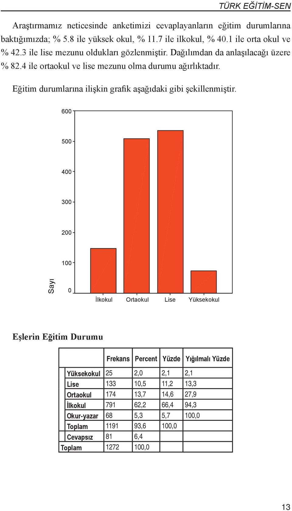 Eğitim durumlarına ilişkin grafik aşağıdaki gibi şekillenmiştir.