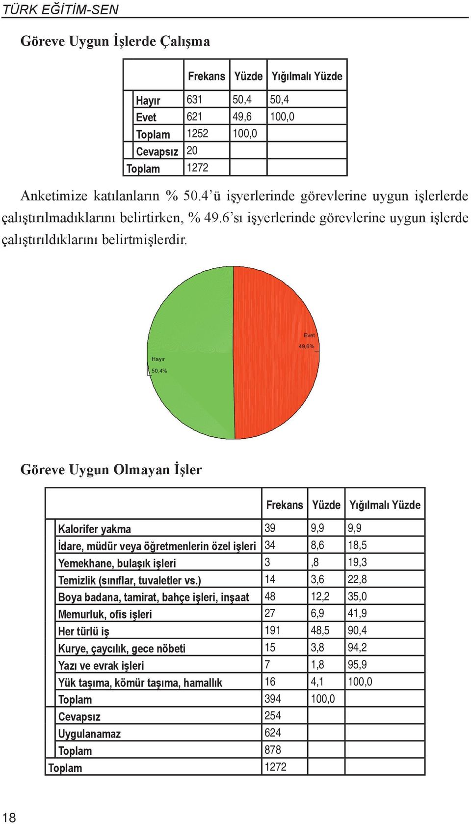 Evet 49,6% Hay r 50,4% Göreve Uygun Olmayan İşler Kalorifer yakma 39 9,9 9,9Yük, kömür ta ma İdare, müdür veya öğretmenlerin özel işleri 34 8,6 18,5 Kalorifer yakma 4,1% Yemekhane, bulaşık işleri 3,8