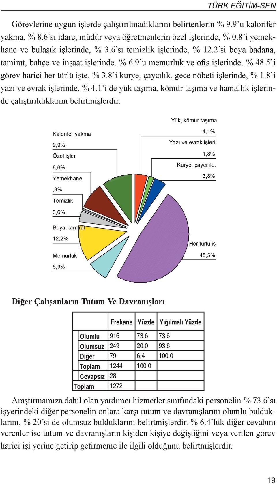 5 i görev harici her türlü işte, % 3.8 i kurye, çaycılık, gece nöbeti işlerinde, % 1.8 i yazı ve evrak işlerinde, % 4.