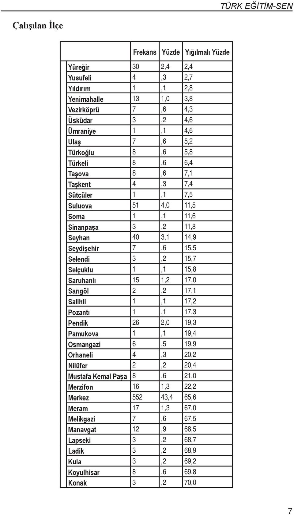 Saruhanlı 15 1,2 17,0 Sarıgöl 2,2 17,1 Salihli 1,1 17,2 Pozantı 1,1 17,3 Pendik 26 2,0 19,3 Pamukova 1,1 19,4 Osmangazi 6,5 19,9 Orhaneli 4,3 20,2 Nilüfer 2,2 20,4 Mustafa Kemal Paşa