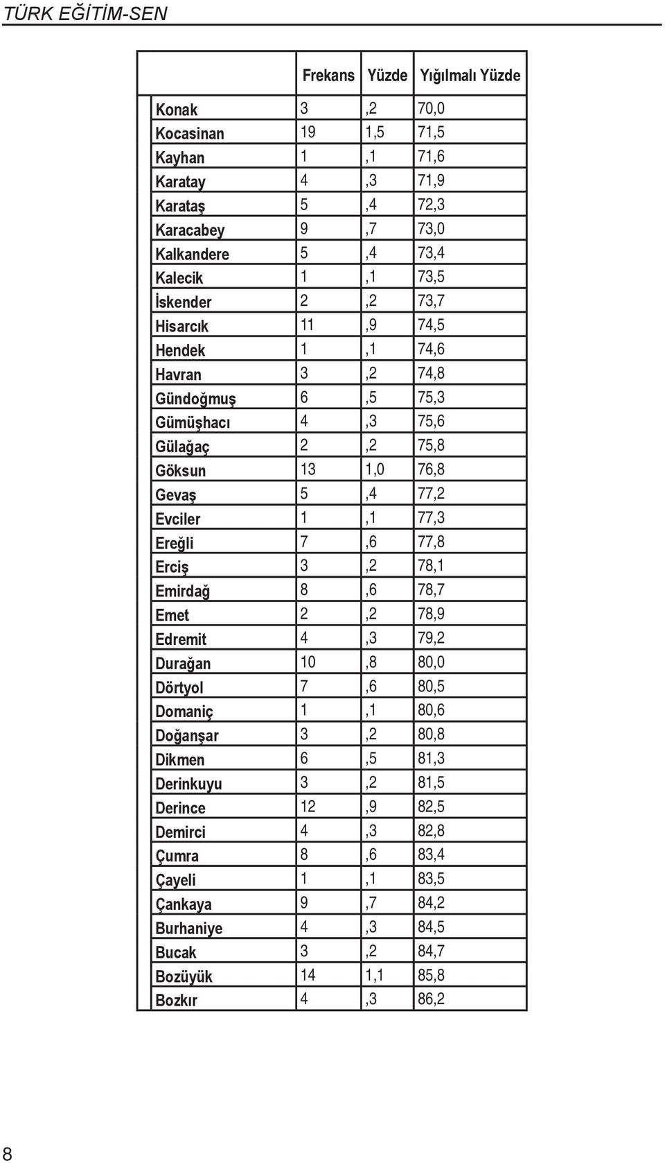 7,6 77,8 Erciş 3,2 78,1 Emirdağ 8,6 78,7 Emet 2,2 78,9 Edremit 4,3 79,2 Durağan 10,8 80,0 Dörtyol 7,6 80,5 Domaniç 1,1 80,6 Doğanşar 3,2 80,8 Dikmen 6,5 81,3