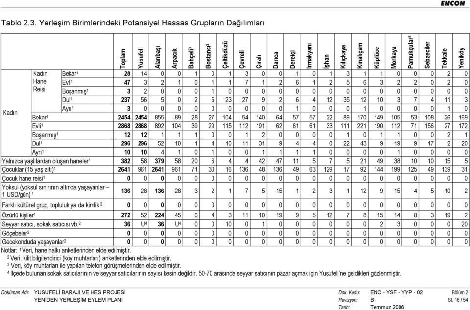 1 1 0 0 0 2 0 Evli 1 47 3 2 1 0 1 1 7 1 2 6 1 2 5 6 3 2 2 0 2 0 Boşanmış 1 3 2 0 0 0 1 0 0 0 0 0 0 0 0 0 0 0 0 0 0 0 Dul 1 237 56 5 0 2 6 23 27 9 2 6 4 12 35 12 10 3 7 4 11 3 Kadın Ayrı 1 3 0 0 0 0 0