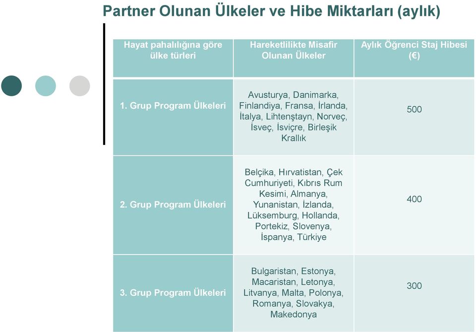 Grup Program Ülkeleri Avusturya, Danimarka, Finlandiya, Fransa, Ġrlanda, Ġtalya, LihtenĢtayn, Norveç, Ġsveç, Ġsviçre, BirleĢik Krallık 500 2.