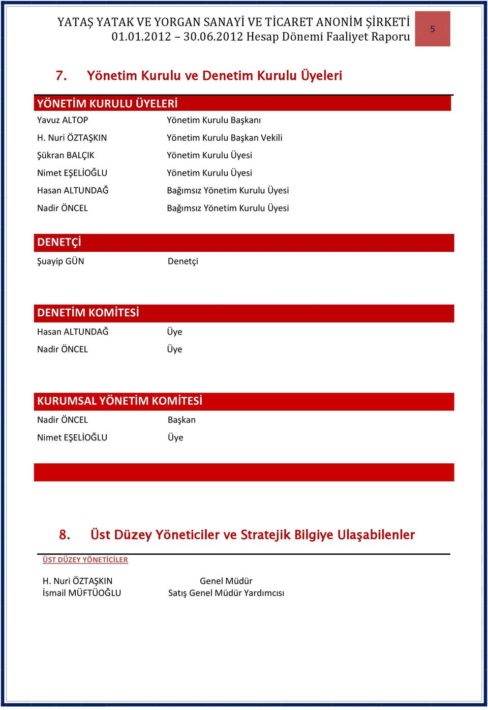 Yönetim Kurulu Üyesi Bağımsız Yönetim Kurulu Üyesi DENETÇİ Şuayip GÜN Denetçi DENETİM KOMİTESİ Hasan ALTUNDAĞ Nadir ÖNCEL Üye Üye KURUMSAL YÖNETİM