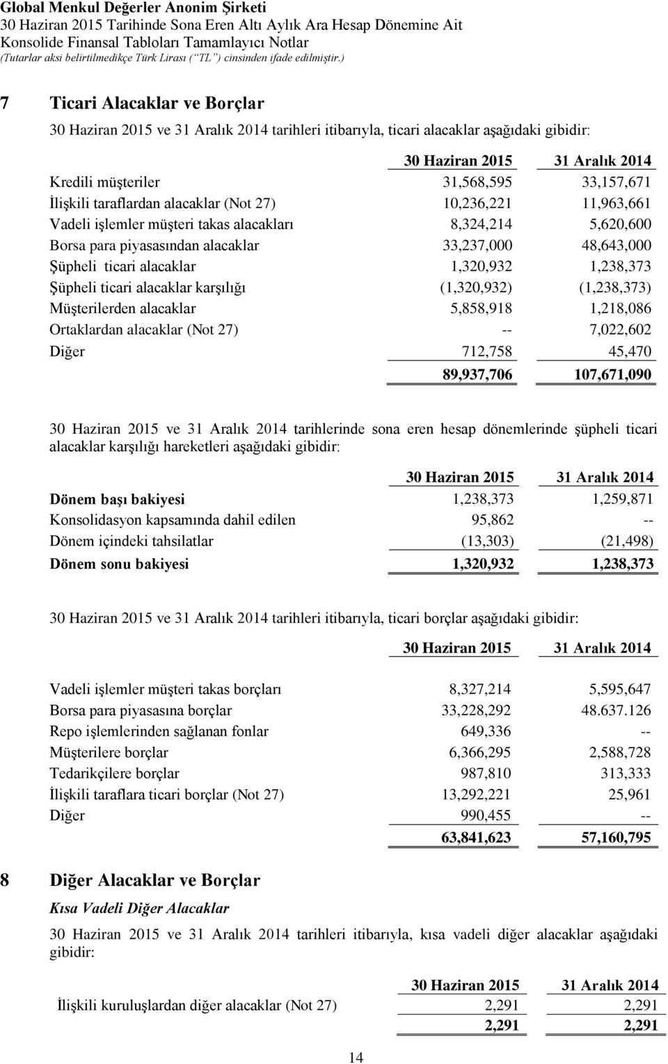 ticari alacaklar karşılığı (1,320,932) (1,238,373) Müşterilerden alacaklar 5,858,918 1,218,086 Ortaklardan alacaklar (Not 27) -- 7,022,602 Diğer 712,758 45,470 89,937,706 107,671,090 30 Haziran 2015