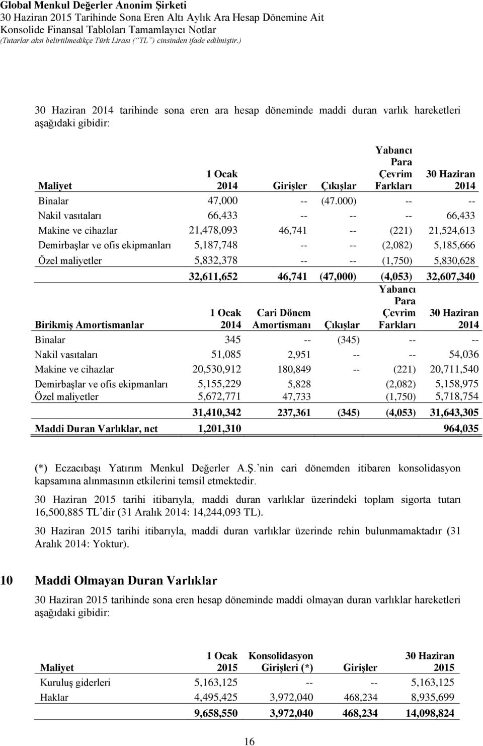 000) -- -- Nakil vasıtaları 66,433 -- -- -- 66,433 Makine ve cihazlar 21,478,093 46,741 -- (221) 21,524,613 Demirbaşlar ve ofis ekipmanları 5,187,748 -- -- (2,082) 5,185,666 Özel maliyetler 5,832,378