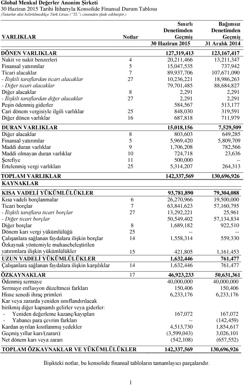 alacaklar 79,701,485 88,684,827 Diğer alacaklar 8 2,291 2,291 - İlişkili taraflardan diğer alacaklar 27 2,291 2,291 Peşin ödenmiş giderler 584,567 513,177 Cari dönem vergisiyle ilgili varlıklar 25