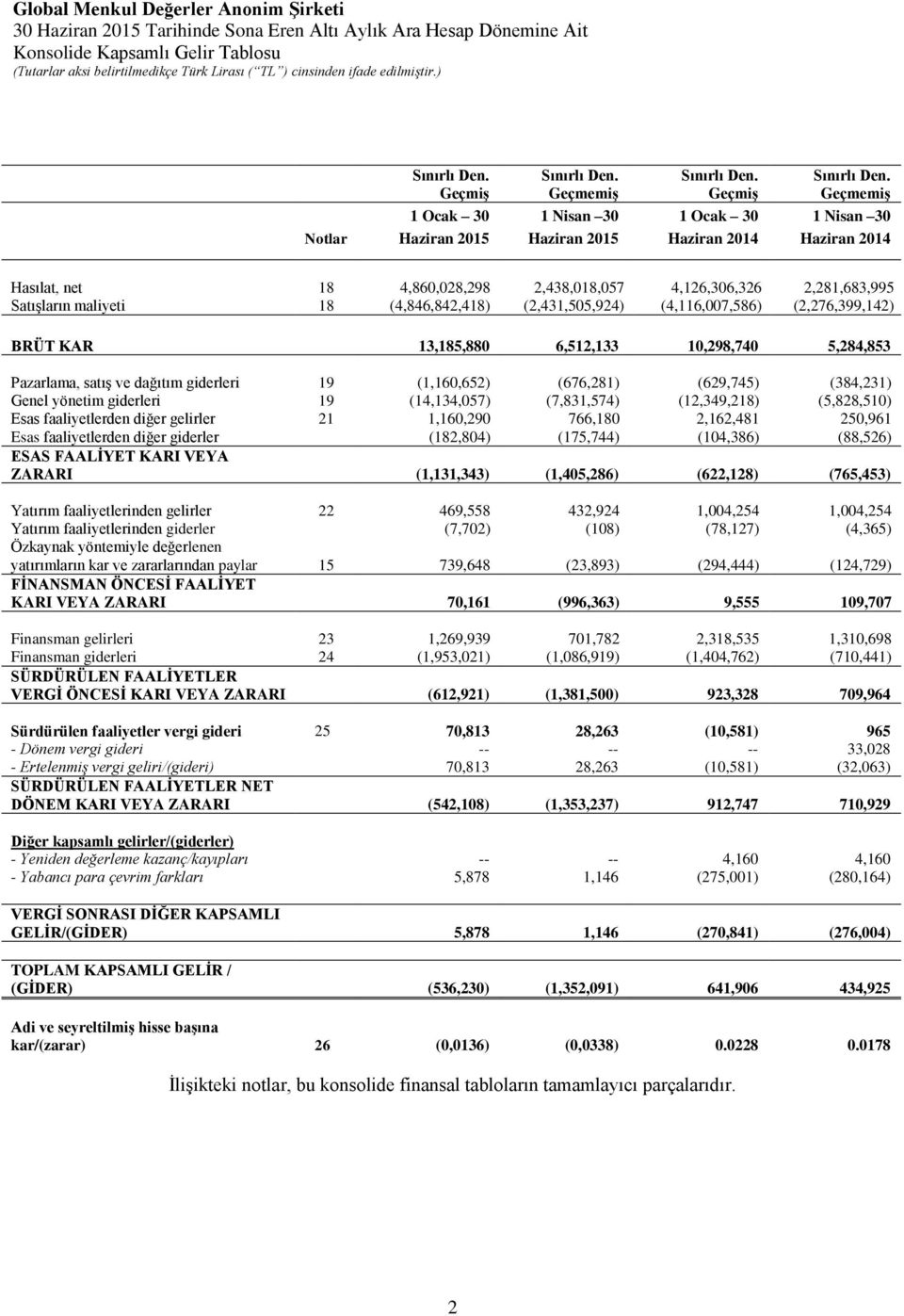 BRÜT KAR 13,185,880 6,512,133 10,298,740 5,284,853 Pazarlama, satış ve dağıtım giderleri 19 (1,160,652) (676,281) (629,745) (384,231) Genel yönetim giderleri 19 (14,134,057) (7,831,574) (12,349,218)