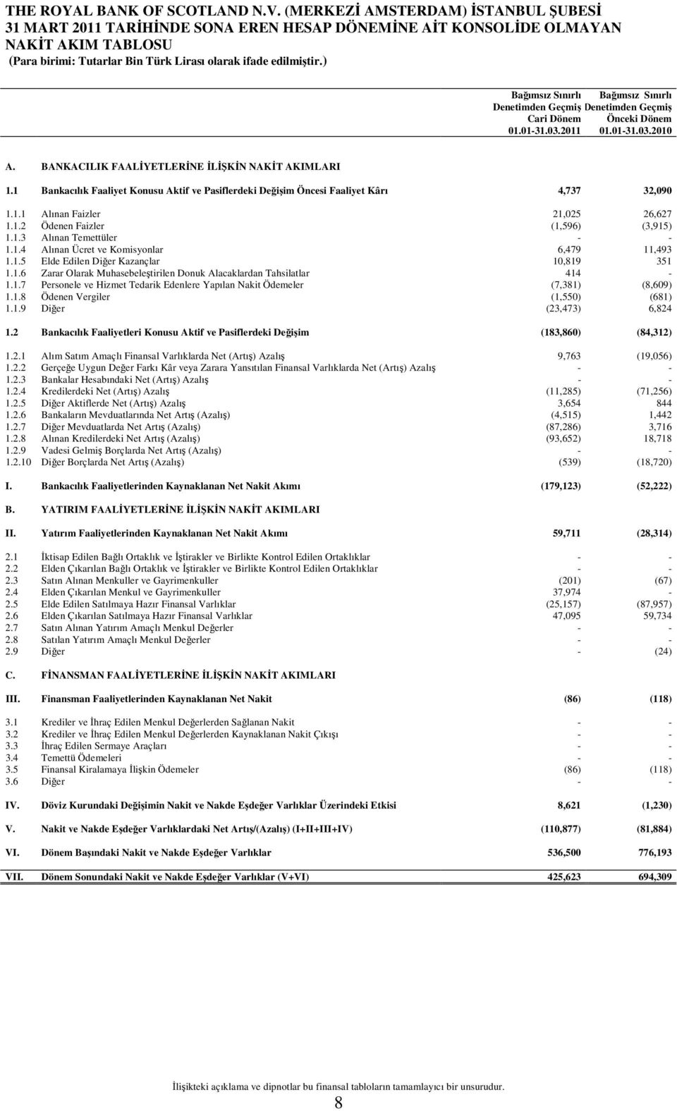 1.3 Alınan Temettüler - - 1.1.4 Alınan Ücret ve Komisyonlar 6,479 11,493 1.1.5 Elde Edilen Diğer Kazançlar 10,819 351 1.1.6 Zarar Olarak Muhasebeleştirilen Donuk Alacaklardan Tahsilatlar 414-1.1.7 Personele ve Hizmet Tedarik Edenlere Yapılan Nakit Ödemeler (7,381) (8,609) 1.