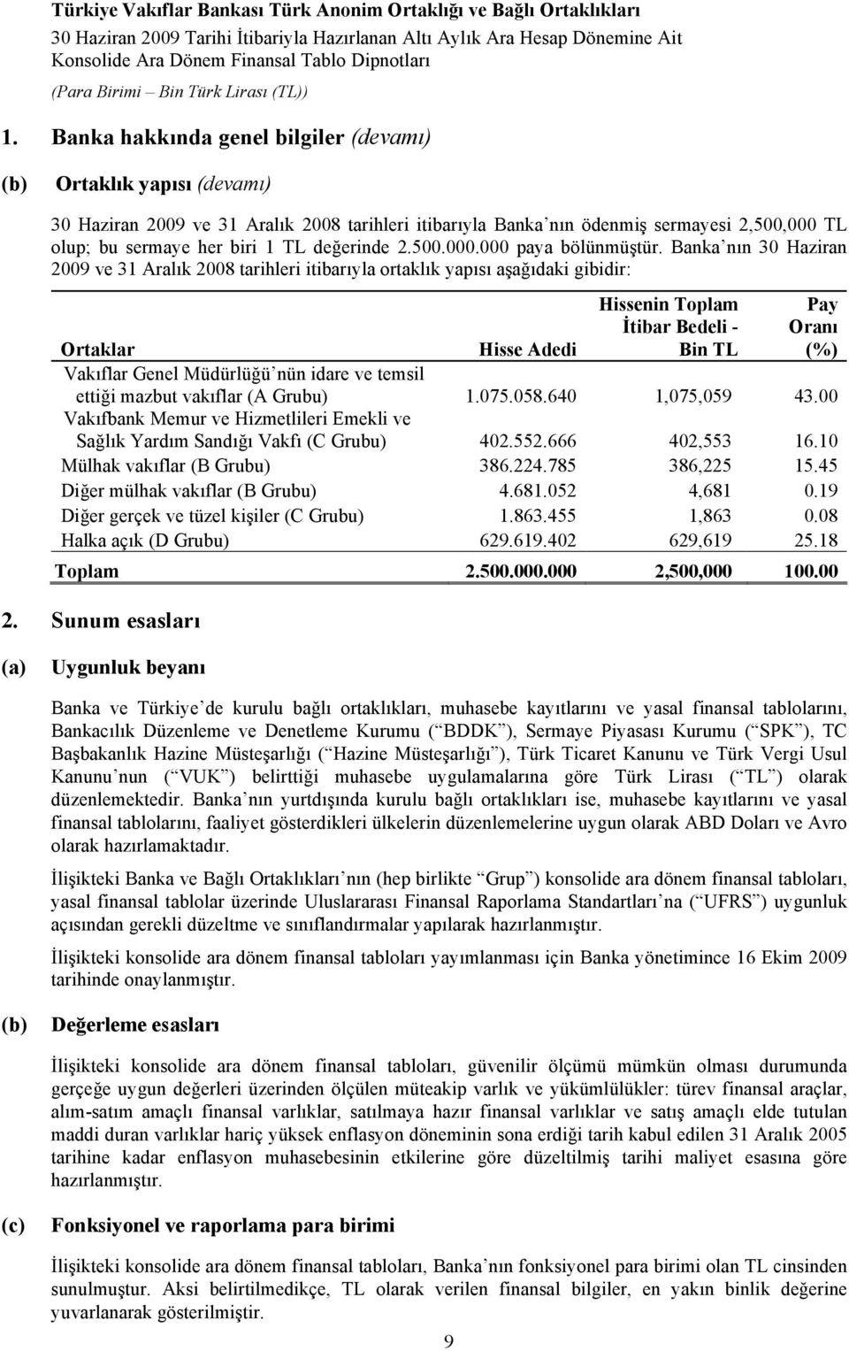 değerinde 2.500.000.000 paya bölünmüştür.