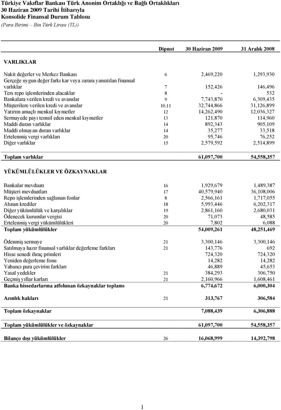 10,11 32,744,866 31,126,899 Yatırım amaçlı menkul kıymetler 12 14,262,490 12,036,327 Sermayede payı temsil eden menkul kıymetler 13 121,870 114,960 Maddi duran varlıklar 14 892,343 905,109 Maddi