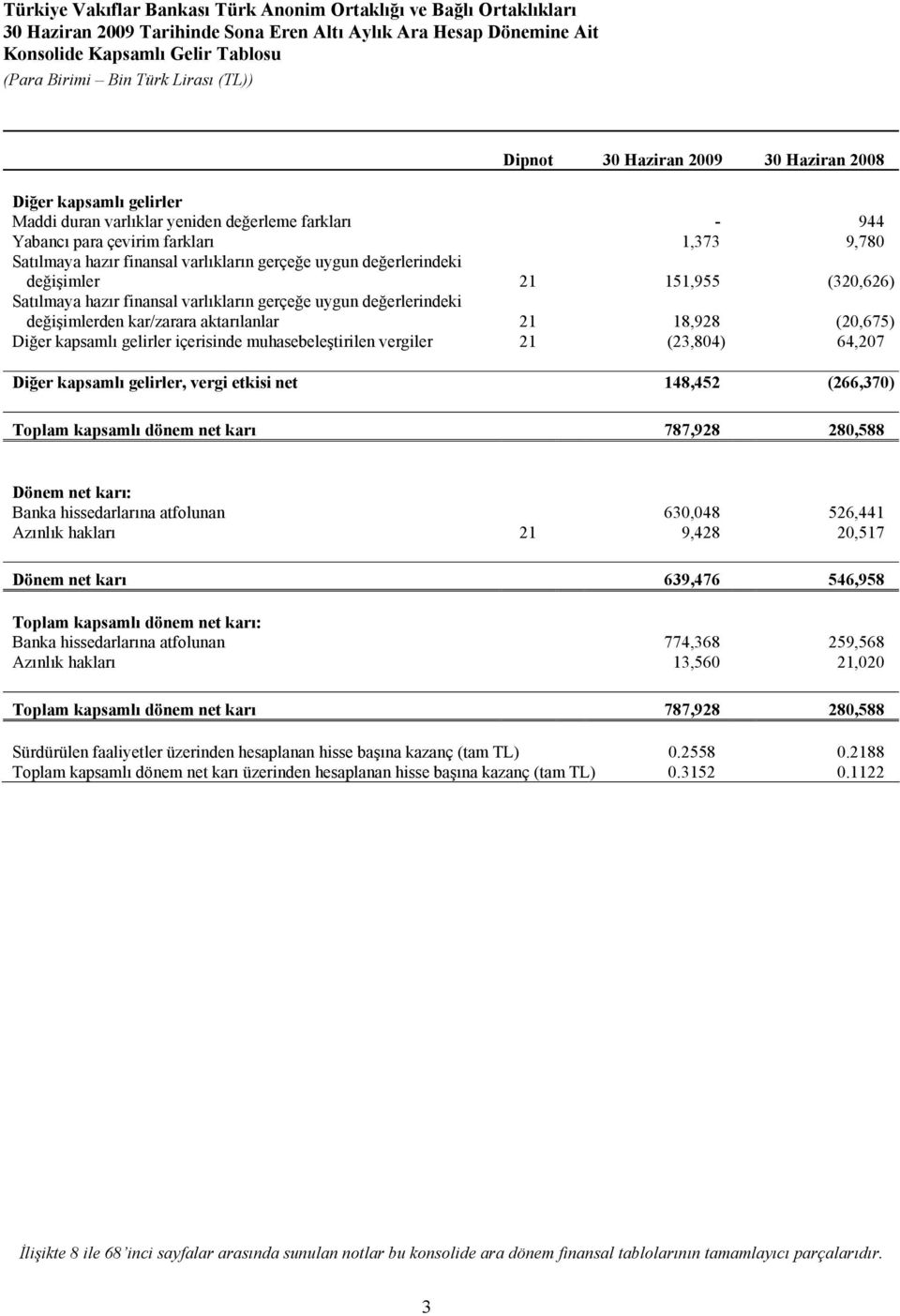 varlıkların gerçeğe uygun değerlerindeki değişimlerden kar/zarara aktarılanlar 21 18,928 (20,675) Diğer kapsamlı gelirler içerisinde muhasebeleştirilen vergiler 21 (23,804) 64,207 Diğer kapsamlı