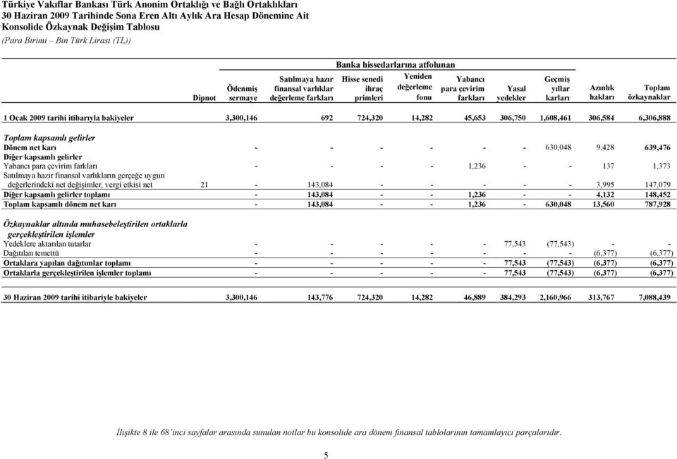 itibarıyla bakiyeler 3,300,146 692 724,320 14,282 45,653 306,750 1,608,461 306,584 6,306,888 Toplam kapsamlı gelirler Dönem net karı - - - - - - 630,048 9,428 639,476 Diğer kapsamlı gelirler Yabancı