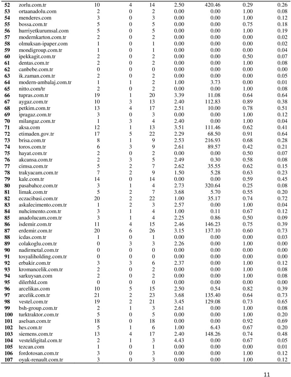 07 61 dentas.com.tr 2 0 2 0.00 0.00 1.00 0.08 62 canbebe.com.tr 0 0 0 0.00 0.00 0.00 0.00 63 ik.zaman.com.tr 2 0 2 0.00 0.00 0.00 0.05 64 modern-ambalaj.com.tr 1 1 2 1.00 3.73 0.00 0.01 65 nitto.