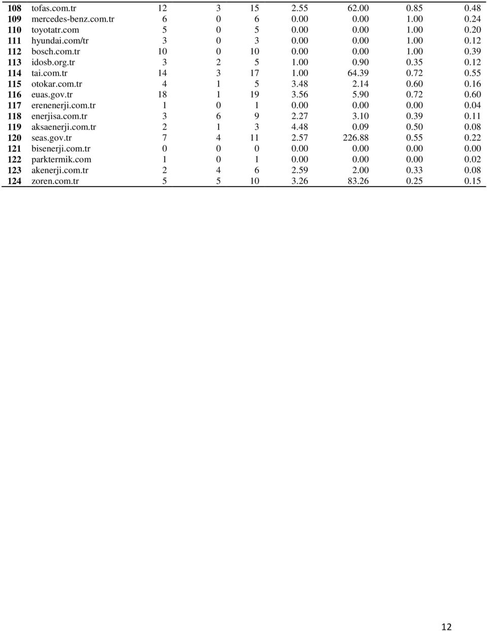 56 5.90 0.72 0.60 117 erenenerji.com.tr 1 0 1 0.00 0.00 0.00 0.04 118 enerjisa.com.tr 3 6 9 2.27 3.10 0.39 0.11 119 aksaenerji.com.tr 2 1 3 4.48 0.09 0.50 0.08 120 seas.gov.tr 7 4 11 2.57 226.