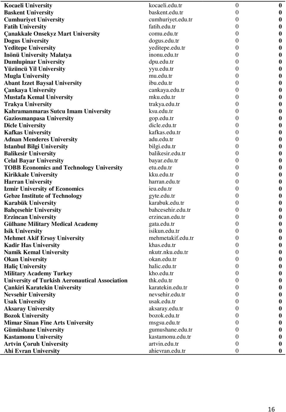 edu.tr 0 0 Çankaya University cankaya.edu.tr 0 0 Mustafa Kemal University mku.edu.tr 0 0 Trakya University trakya.edu.tr 0 0 Kahramanmaras Sutcu Imam University ksu.edu.tr 0 0 Gaziosmanpasa University gop.