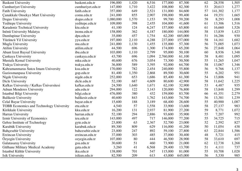 edu.tr 109,000 398 2,455 104,000 41,600 61 13,306 1,516 Karadeniz Technical University ktu.edu.tr 41,100 124 6,247 157,000 65,800 61 16,660 1,526 Inönü University Malatya inonu.edu.tr 158,000 362 4,187 180,000 144,000 58 13,839 1,423 Dumlupinar University dpu.