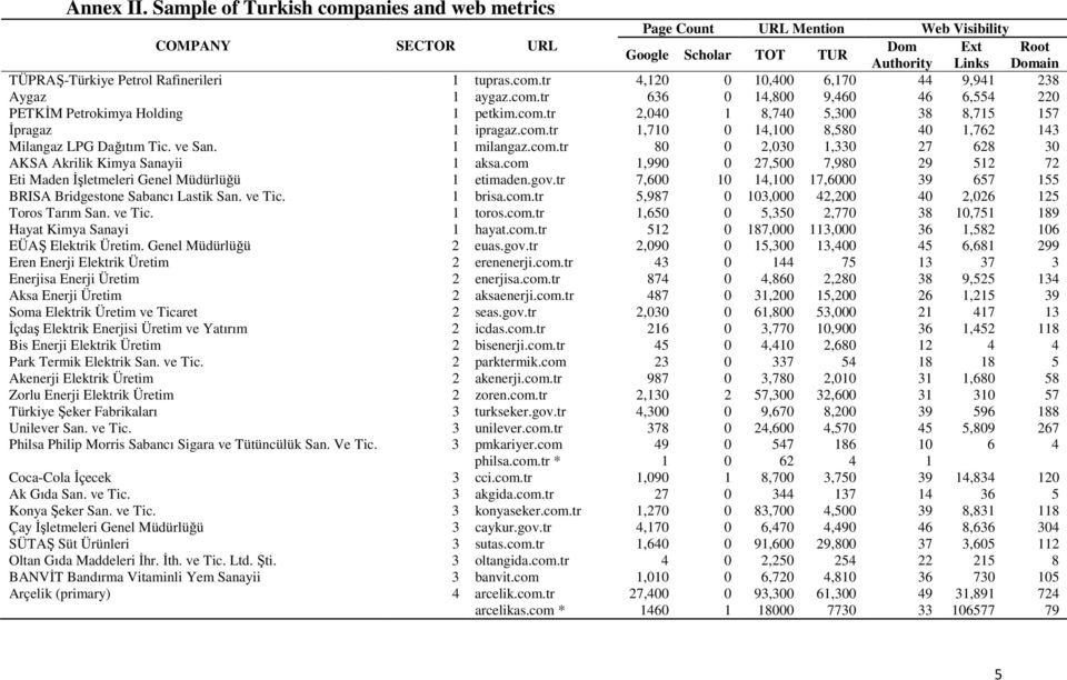 tupras.com.tr 4,120 0 10,400 6,170 44 9,941 238 Aygaz 1 aygaz.com.tr 636 0 14,800 9,460 46 6,554 220 PETKİM Petrokimya Holding 1 petkim.com.tr 2,040 1 8,740 5,300 38 8,715 157 İpragaz 1 ipragaz.com.tr 1,710 0 14,100 8,580 40 1,762 143 Milangaz LPG Dağıtım Tic.