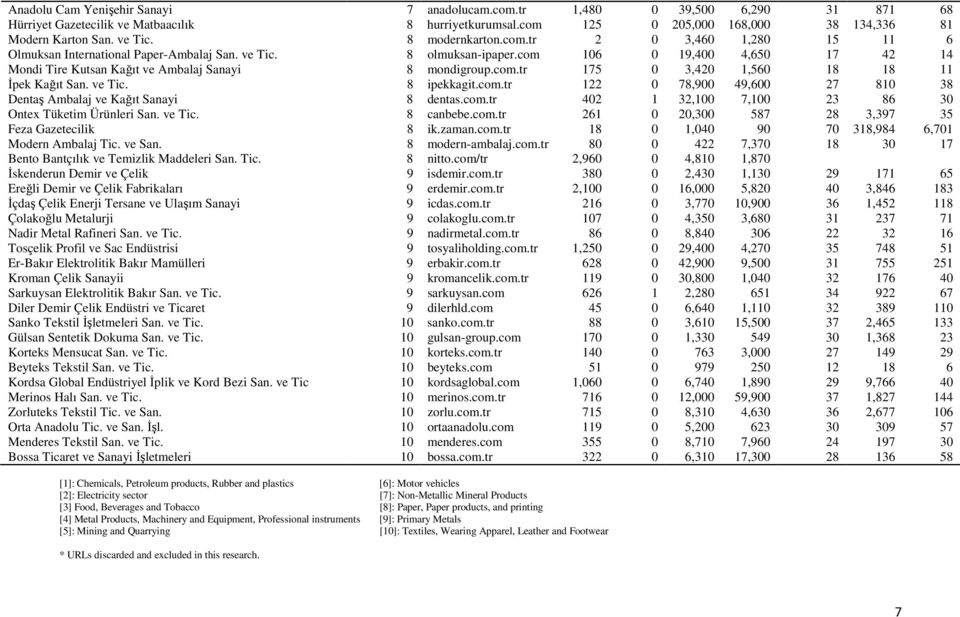 com 106 0 19,400 4,650 17 42 14 Mondi Tire Kutsan Kağıt ve Ambalaj Sanayi 8 mondigroup.com.tr 175 0 3,420 1,560 18 18 11 İpek Kağıt San. ve Tic. 8 ipekkagit.com.tr 122 0 78,900 49,600 27 810 38 Dentaş Ambalaj ve Kağıt Sanayi 8 dentas.