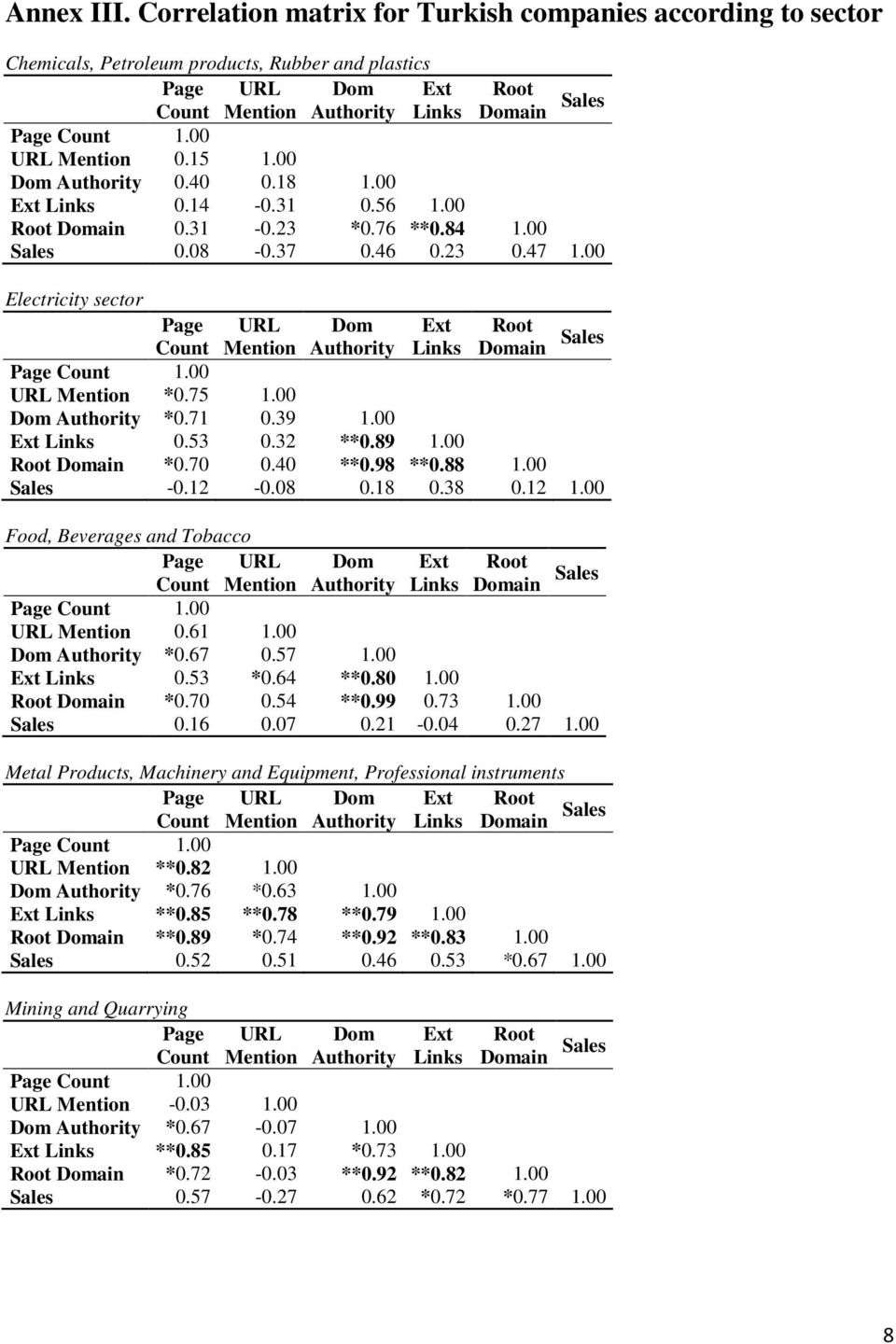 00 Root Domain *0.70 0.40 **0.98 **0.88 1.00 Sales -0.12-0.08 0.18 0.38 0.12 1.00 Food, Beverages and Tobacco URL Mention 0.61 1.00 Dom Authority *0.67 0.57 1.00 Ext Links 0.53 *0.64 **0.80 1.