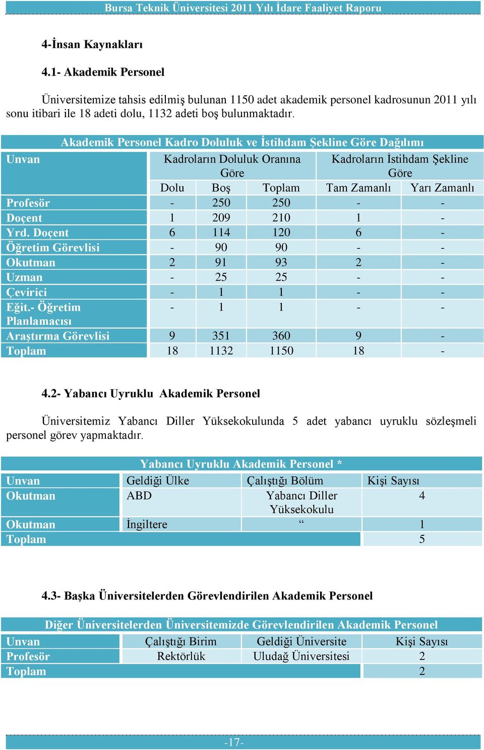 - Doçent 1 209 210 1 - Yrd. Doçent 6 114 120 6 - Öğretim Görevlisi - 90 90 - - Okutman 2 91 93 2 - Uzman - 25 25 - - Çevirici - 1 1 - - Eğit.