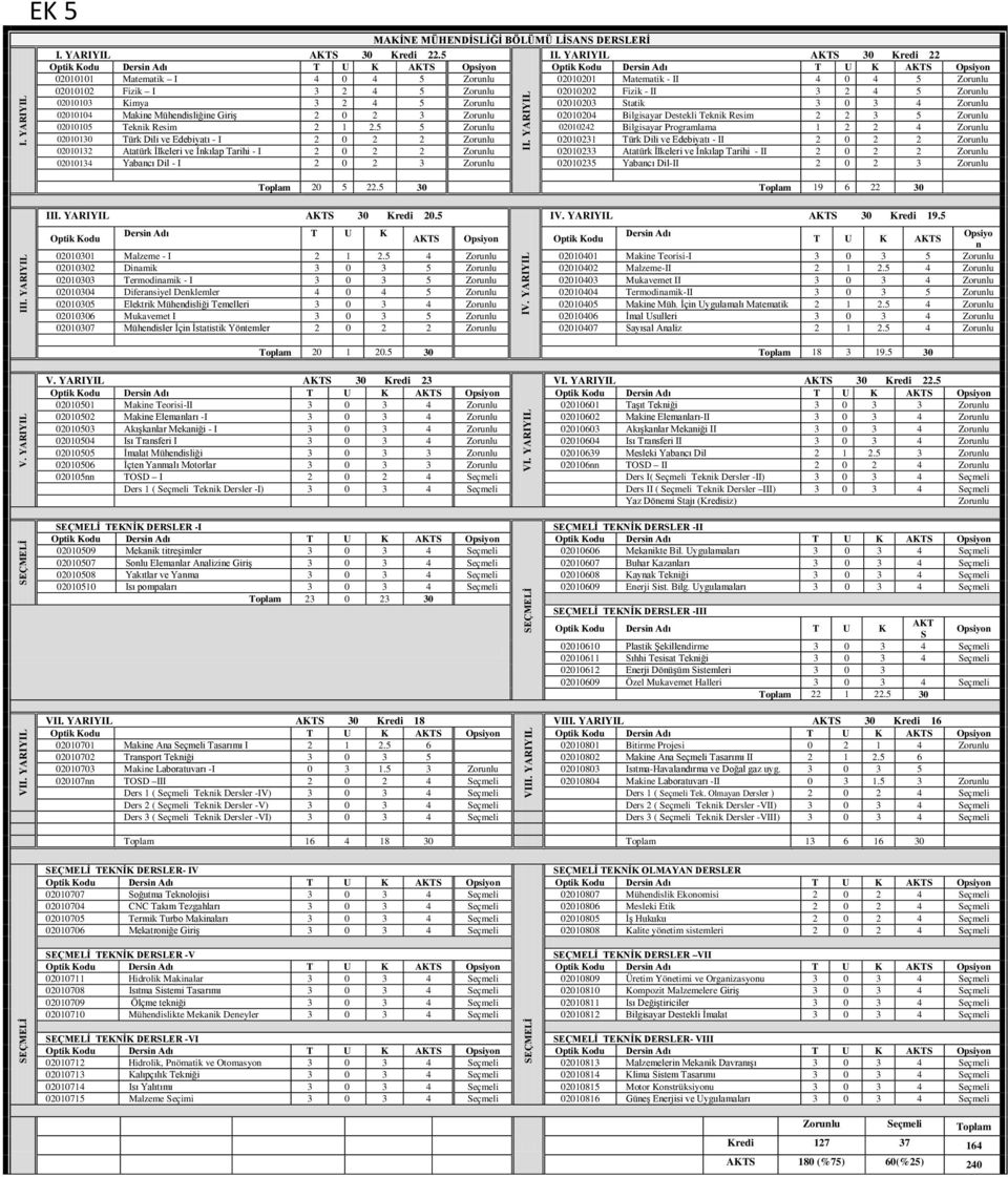 I 3 2 4 5 Zorunlu 02010202 Fizik - II 3 2 4 5 Zorunlu 02010103 Kimya 3 2 4 5 Zorunlu 02010203 Statik 3 0 3 4 Zorunlu 02010104 Makine Mühendisliğine Giriş 2 0 2 3 Zorunlu 02010204 Bilgisayar Destekli