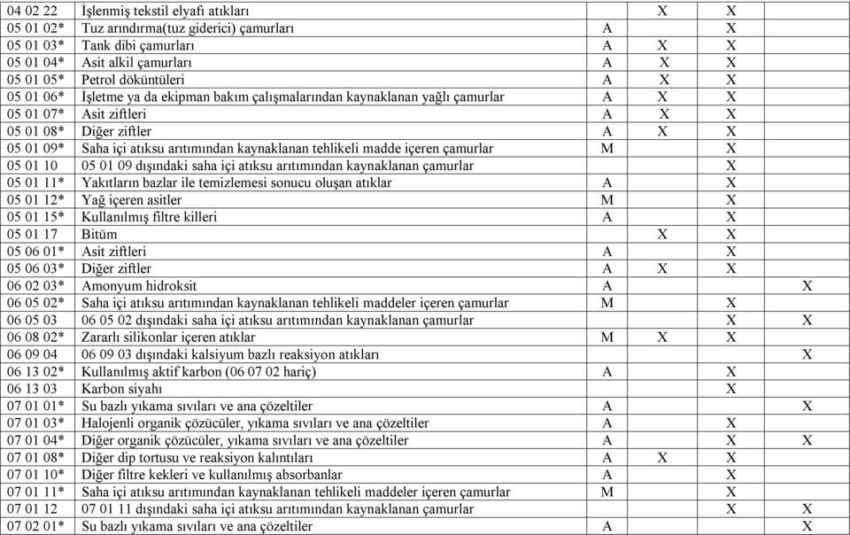 kaynaklanan tehlikeli madde içeren çamurlar M X 05 01 10 05 01 09 dışındaki saha içi atıksu arıtımından kaynaklanan çamurlar X 05 01 11* Yakıtların bazlar ile temizlemesi sonucu oluşan atıklar A X 05