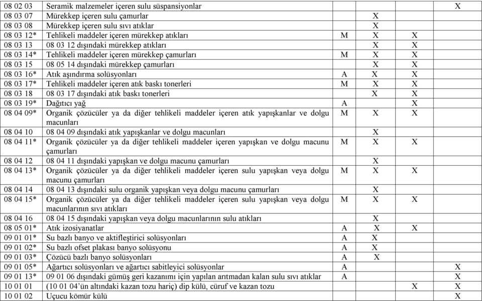 solüsyonları A X X 08 03 17* Tehlikeli maddeler içeren atık baskı tonerleri M X X 08 03 18 08 03 17 dışındaki atık baskı tonerleri X X 08 03 19* Dağıtıcı yağ A X 08 04 09* Organik çözücüler ya da