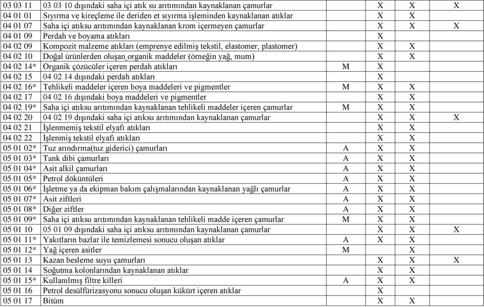 ürünlerden oluşan organik maddeler (örneğin yağ, mum) X X 04 02 14* Organik çözücüler içeren perdah atıkları M X 04 02 15 04 02 14 dışındaki perdah atıkları X 04 02 16* Tehlikeli maddeler içeren boya