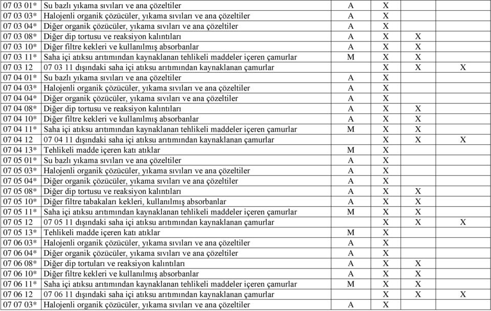 maddeler içeren çamurlar M X X 07 03 12 07 03 11 dışındaki saha içi atıksu arıtımından kaynaklanan çamurlar X X X 07 04 01* Su bazlı yıkama sıvıları ve ana çözeltiler A X 07 04 03* Halojenli organik