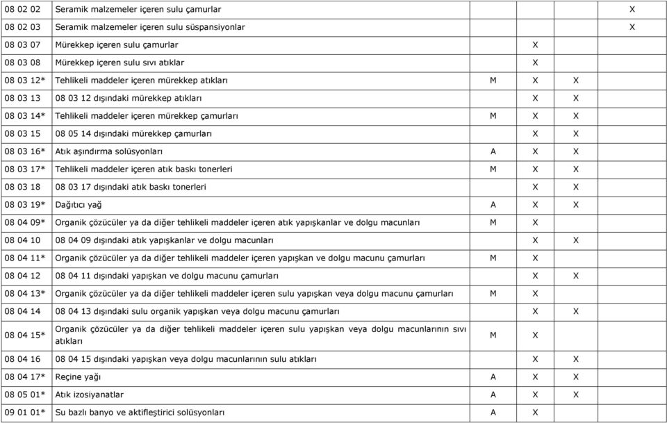 mürekkep çamurları X X 08 03 16* Atık aşındırma solüsyonları A X X 08 03 17* Tehlikeli maddeler içeren atık baskı tonerleri M X X 08 03 18 08 03 17 dışındaki atık baskı tonerleri X X 08 03 19*