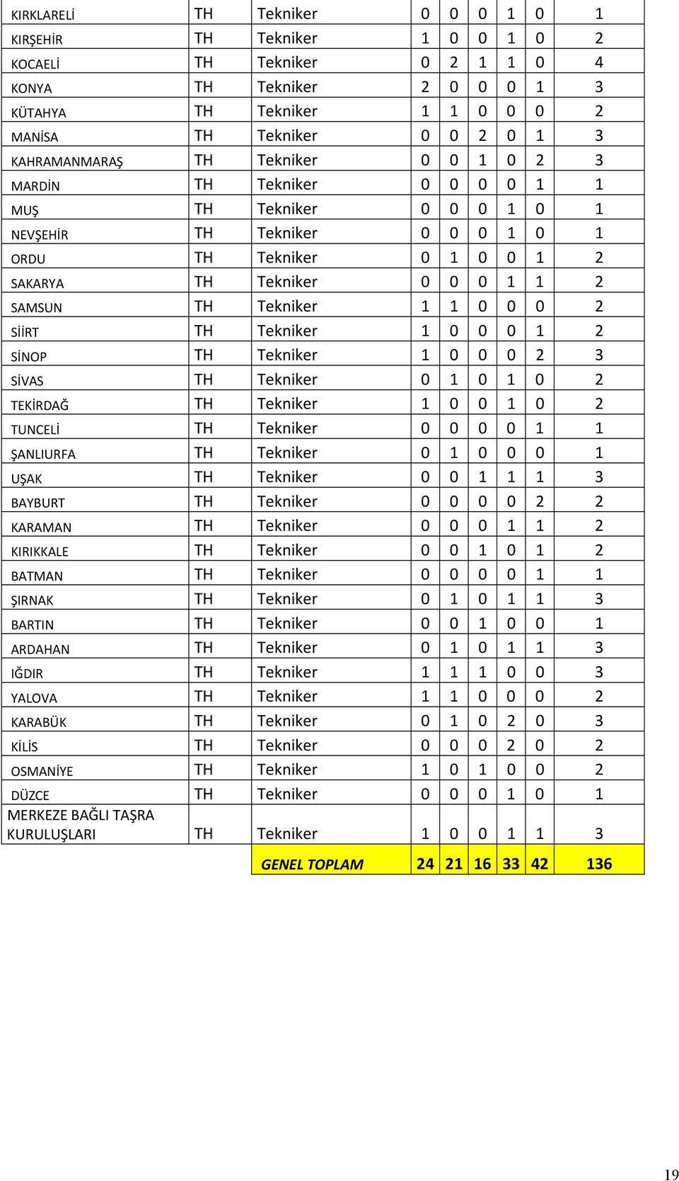 TH Tekniker 1 1 0 0 0 2 SİİRT TH Tekniker 1 0 0 0 1 2 SİNOP TH Tekniker 1 0 0 0 2 3 SİVAS TH Tekniker 0 1 0 1 0 2 TEKİRDAĞ TH Tekniker 1 0 0 1 0 2 TUNCELİ TH Tekniker 0 0 0 0 1 1 ŞANLIURFA TH