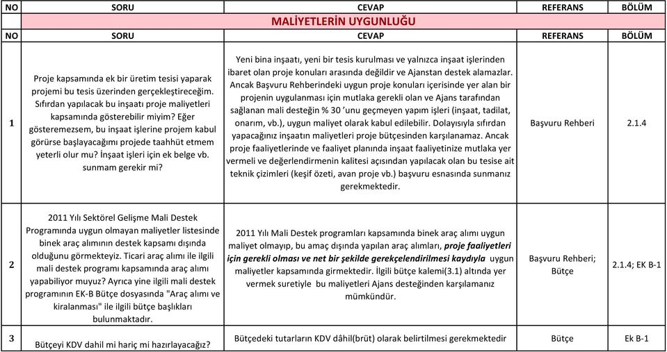 İnşaat işleri için ek belge vb. sunmam gerekir mi? Yeni bina inşaatı, yeni bir tesis kurulması ve yalnızca inşaat işlerinden ibaret olan proje konuları arasında değildir ve Ajanstan destek alamazlar.