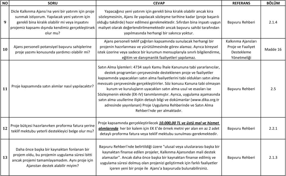 Yapacağınız yeni yatırım için gerekli bina kiralık olabilir ancak kira sözleşmesinin, Ajans ile yapılacak sözleşme tarihine kadar (proje başarılı olduğu takdirde) hazır edilmesi gerekmektedir.