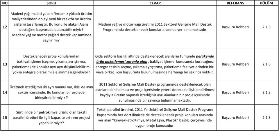 13 Desteklenecek proje konularından bakliyat işleme (seçme, yıkama,ayrıştırma, paketleme) de konular ayrı ayrı düşünülebilir mi yoksa entegre olarak mı ele alınması gerekiyor?