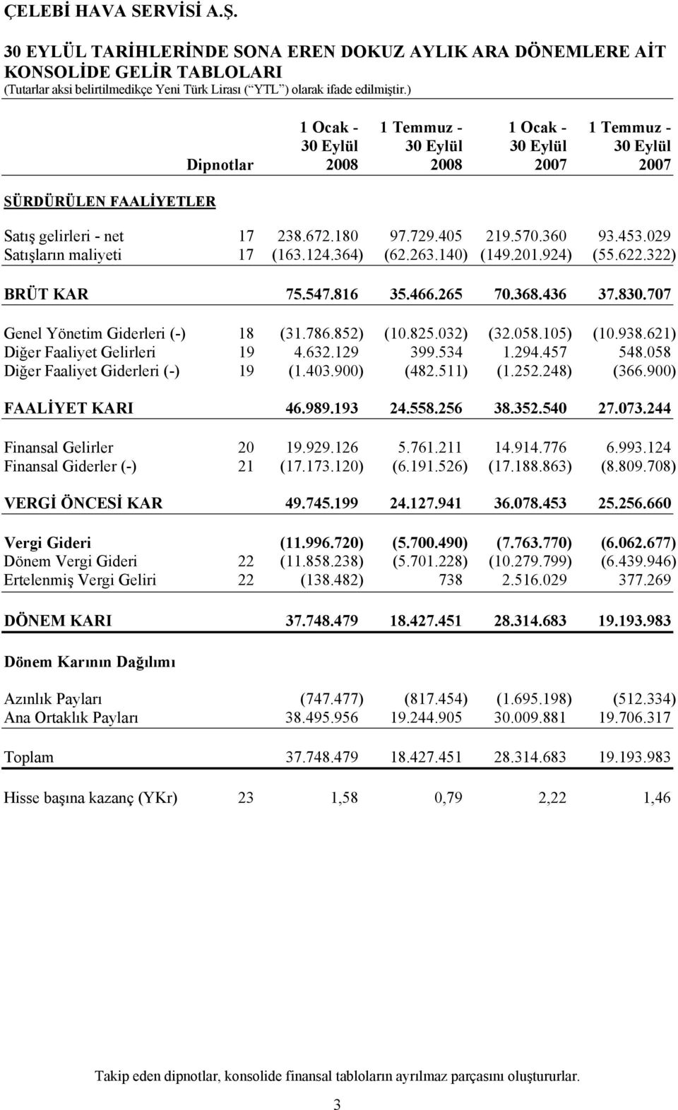 265 70.368.436 37.830.707 Genel Yönetim Giderleri (-) 18 (31.786.852) (10.825.032) (32.058.105) (10.938.621) Diğer Faaliyet Gelirleri 19 4.632.129 399.534 1.294.457 548.