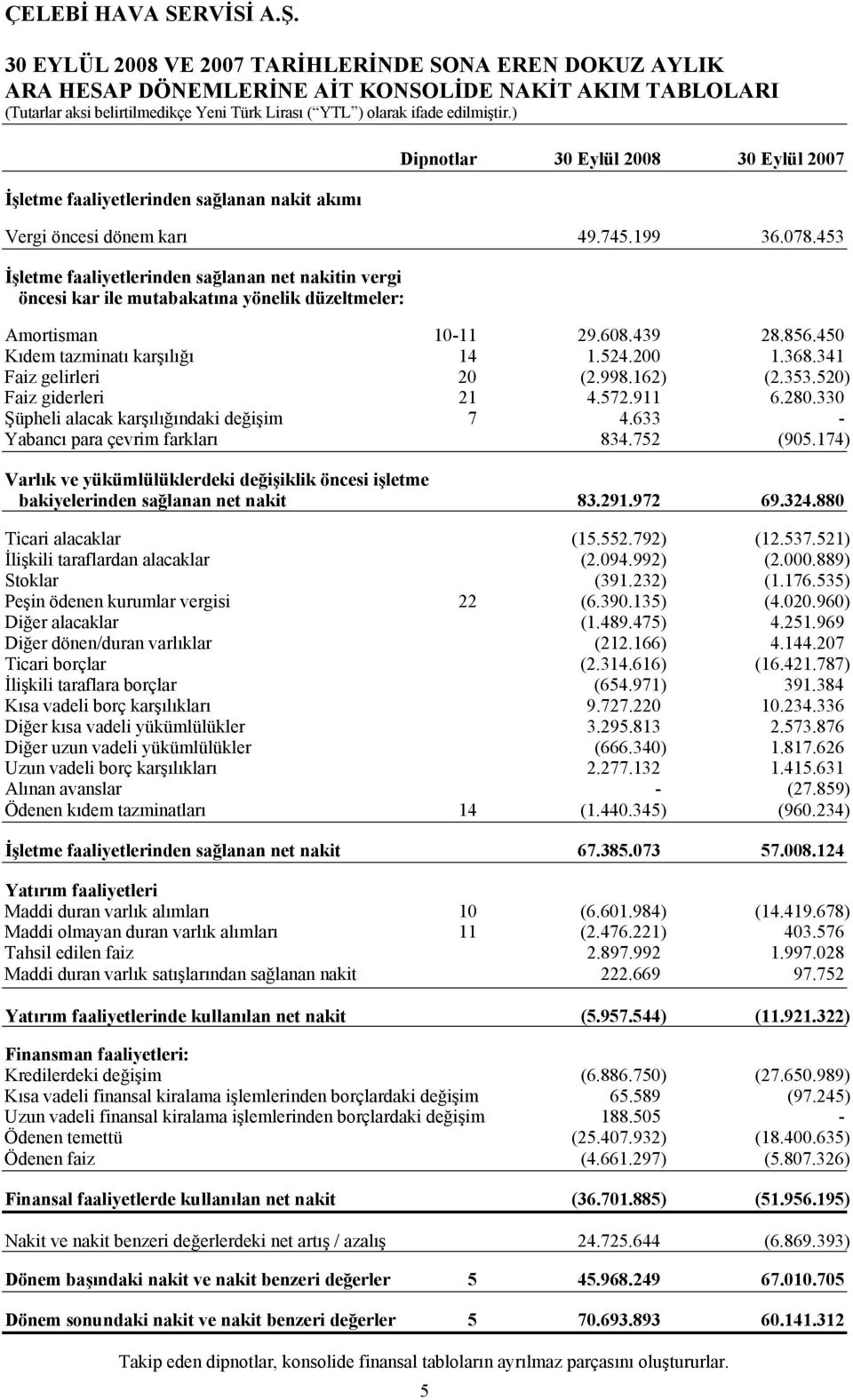 450 Kıdem tazminatı karşılığı 14 1.524.200 1.368.341 Faiz gelirleri 20 (2.998.162) (2.353.520) Faiz giderleri 21 4.572.911 6.280.330 Şüpheli alacak karşılığındaki değişim 7 4.