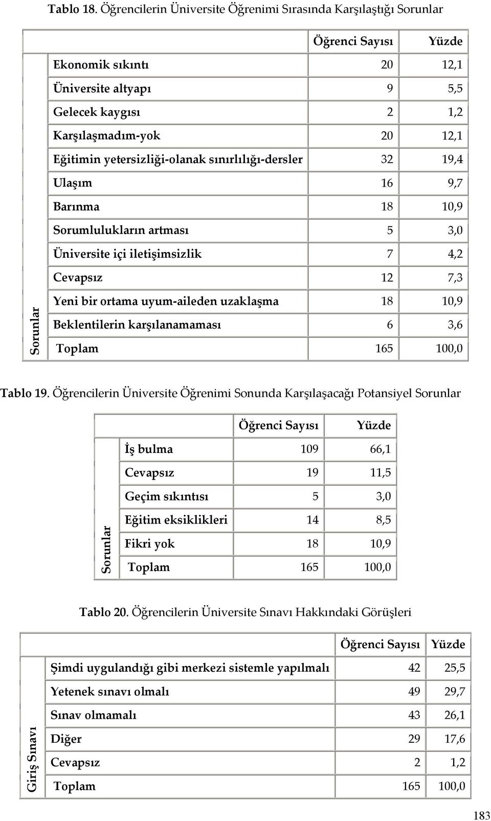 sınırlılığı-dersler 32 19,4 Ulaşım 16 9,7 Barınma 18 10,9 Sorumlulukların artması 5 3,0 Üniversite içi iletişimsizlik 7 4,2 Cevapsız 12 7,3 Sorunlar Yeni bir ortama uyum-aileden uzaklaşma 18 10,9