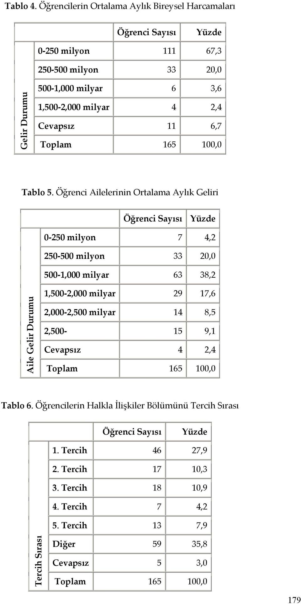 milyar 4 2,4 Cevapsız 11 6,7 Tablo 5.