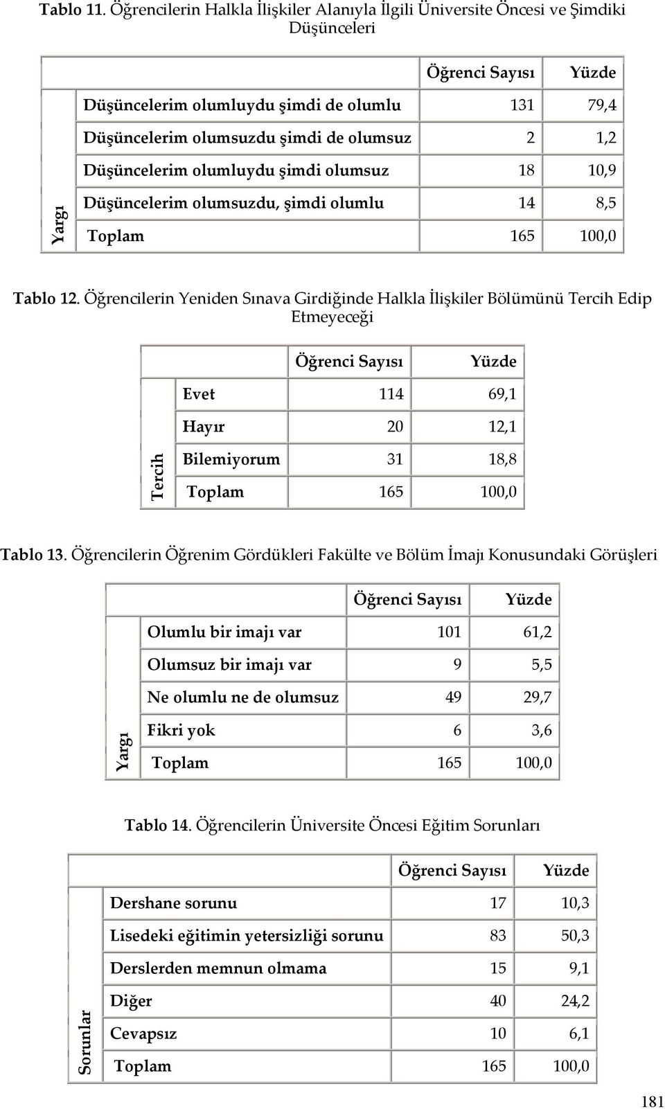 olumluydu şimdi olumsuz 18 10,9 Yargı Düşüncelerim olumsuzdu, şimdi olumlu 14 8,5 Tablo 12.