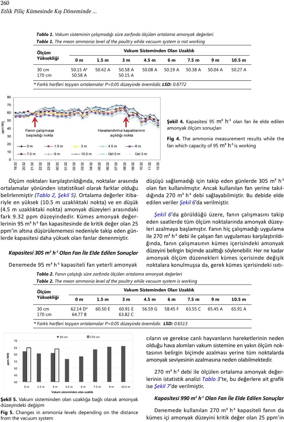 04 A 50.27 A * Farklı harfleri taşıyan ortalamalar P=0.05 düzeyinde önemlidir, LSD: 0.8772 Şekil 4. Kapasitesi 95 m 3 amonyak ölçüm sonuçları h -1 olan fan ile elde edilen Fig 4.