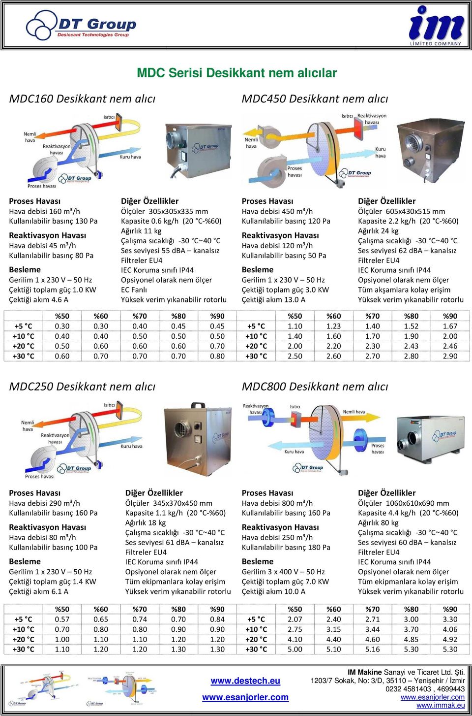 6 kg/h (20 C-%60) Ağırlık 11 kg Ses seviyesi 55 dba kanalsız EC Fanlı Hava debisi 450 m³/h Kullanılabilir basınç 120 Pa Hava debisi 120 m³/h Kullanılabilir basınç 50 Pa Gerilim 1 x 230 V 50 Hz