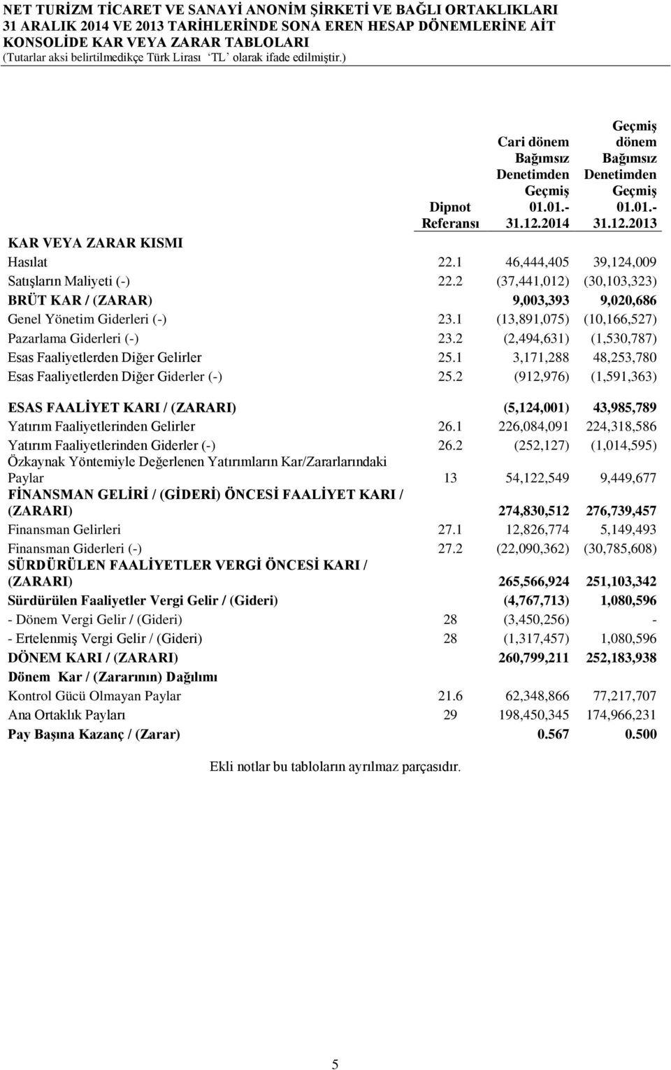 2 (37,441,012) (30,103,323) BRÜT KAR / (ZARAR) 9,003,393 9,020,686 Genel Yönetim Giderleri (-) 23.1 (13,891,075) (10,166,527) Pazarlama Giderleri (-) 23.