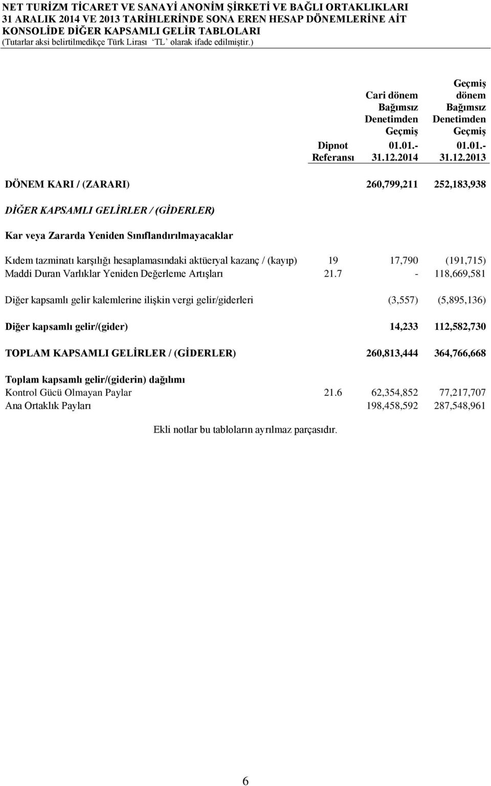 2013 DÖNEM KARI / (ZARARI) 260,799,211 252,183,938 DİĞER KAPSAMLI GELİRLER / (GİDERLER) Kar veya Zararda Yeniden Sınıflandırılmayacaklar Kıdem tazminatı karşılığı hesaplamasındaki aktüeryal kazanç /