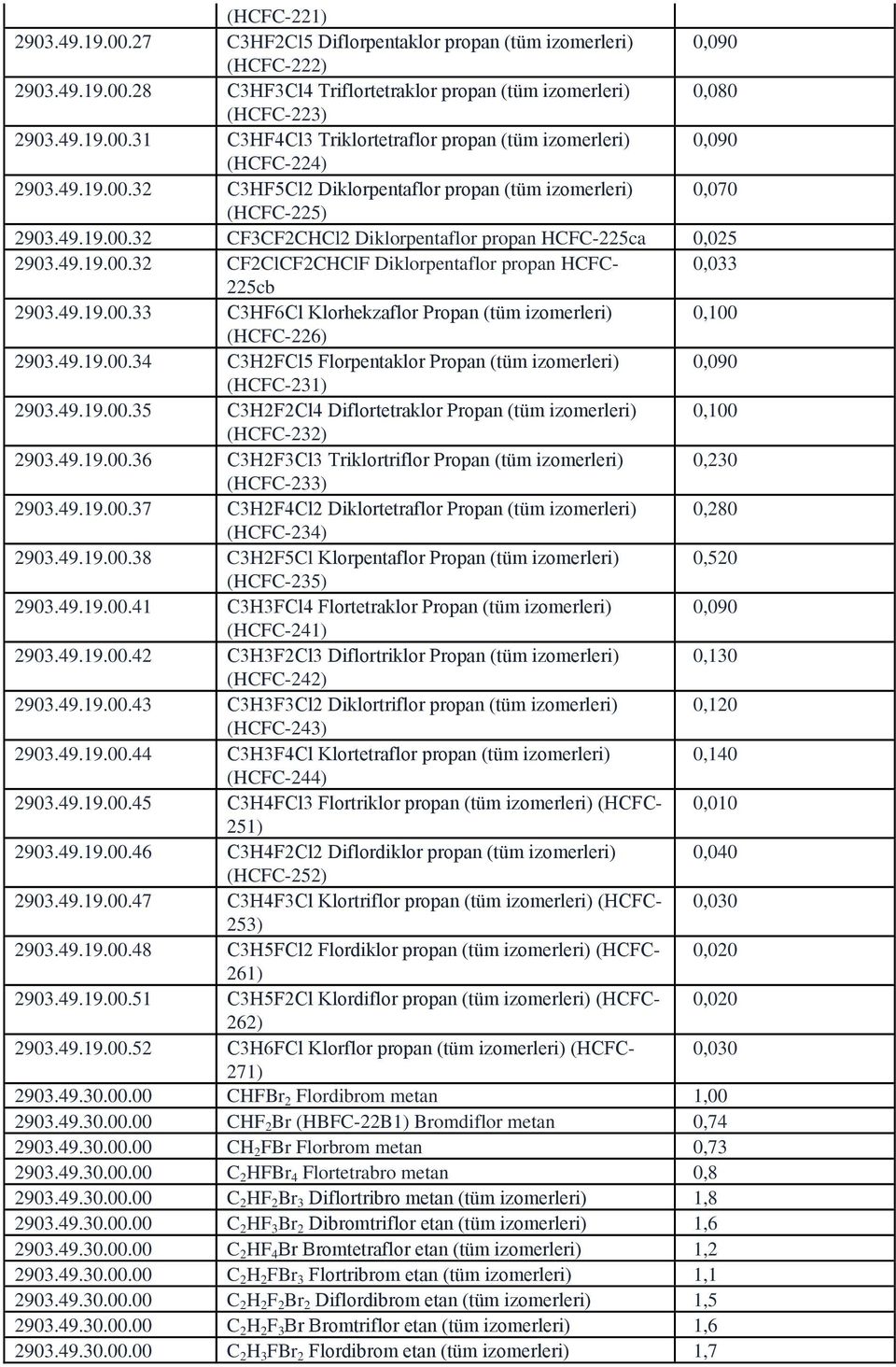 49.19.00.33 C3HF6Cl Klorhekzaflor Propan (tüm izomerleri) 0,100 (HCFC-226) 2903.49.19.00.34 C3H2FCl5 Florpentaklor Propan (tüm izomerleri) 0,090 (HCFC-231) 2903.49.19.00.35 C3H2F2Cl4 Diflortetraklor Propan (tüm izomerleri) 0,100 (HCFC-232) 2903.