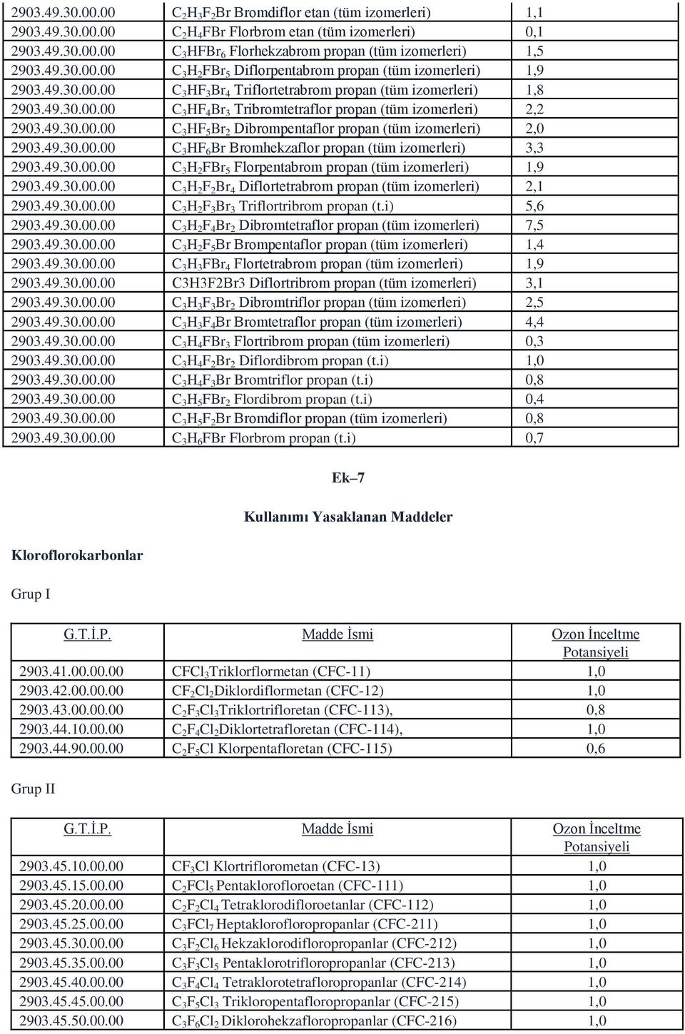 49.30.00.00 C 3 HF 5 Br 2 Dibrompentaflor propan (tüm izomerleri) 2,0 2903.49.30.00.00 C 3 HF 6 Br Bromhekzaflor propan (tüm izomerleri) 3,3 2903.49.30.00.00 C 3 H 2 FBr 5 Florpentabrom propan (tüm izomerleri) 1,9 2903.