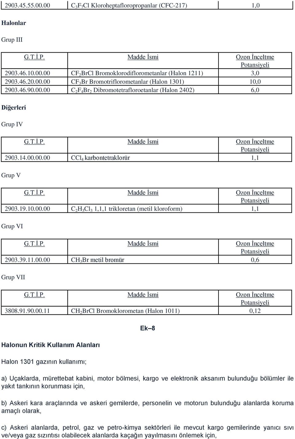 Madde İsmi Ozon İnceltme Potansiyeli 2903.14.00.00.00 CCl 4 karbontetraklorür 1,1 Grup V G.T.İ.P. Madde İsmi Ozon İnceltme Potansiyeli 2903.19.10.00.00 C 2 H 3 Cl 3 1,1,1 trikloretan (metil kloroform) 1,1 Grup VI G.