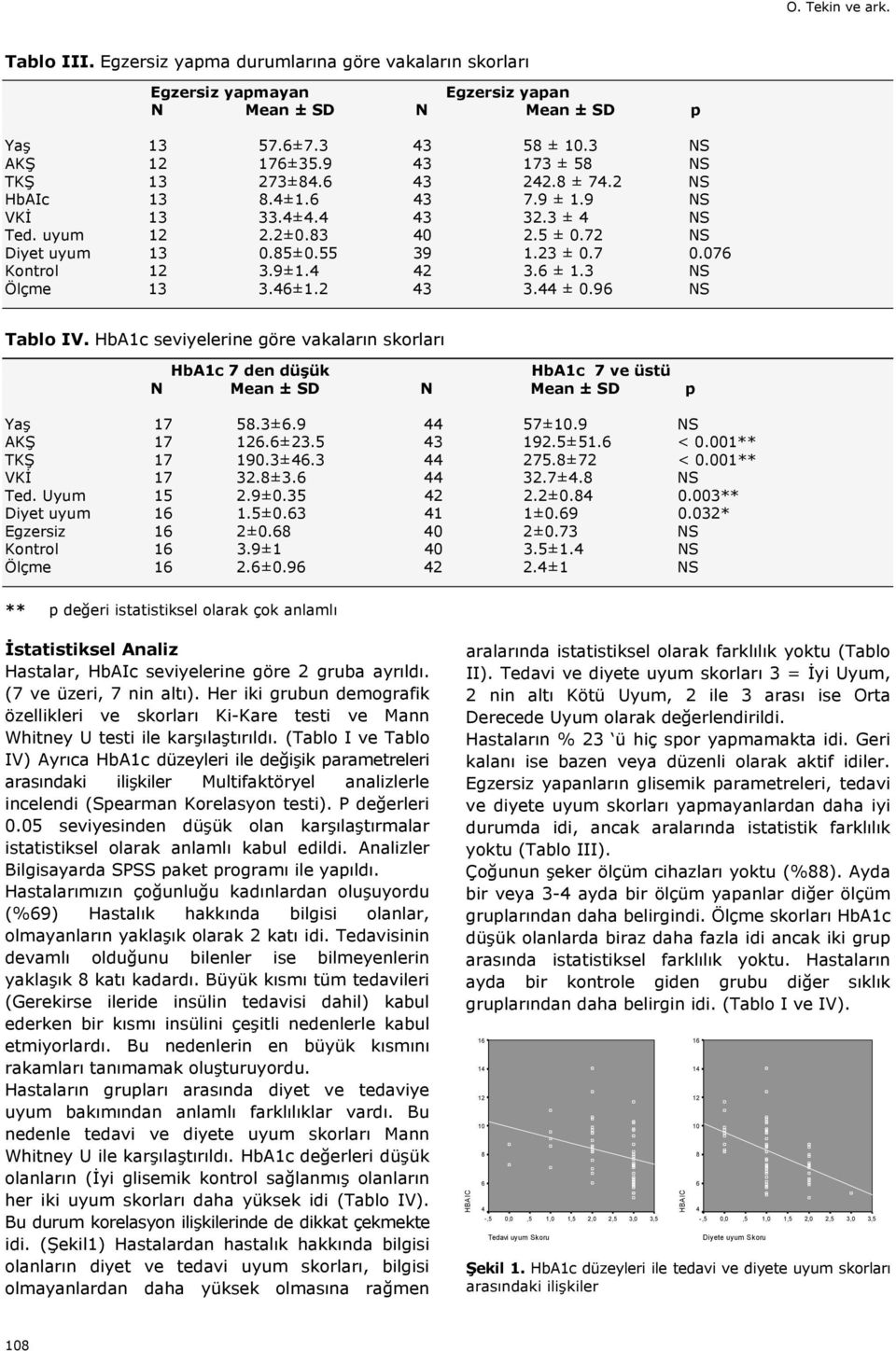 46±1.2 43 3.44 ± 0.96 NS Tablo IV. HbA1c seviyelerine göre vakalar n skorlar HbA1c 7 den düşük HbA1c 7 ve üstü Yaş 17 58.3±6.9 44 57±10.9 NS AKŞ 17 126.6±23.5 43 192.5±51.6 < 0.001** TKŞ 17 190.3±46.