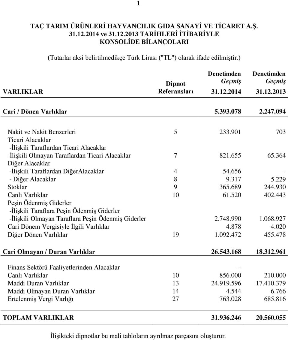 901 703 Ticari Alacaklar -İlişkili Taraflardan Ticari Alacaklar -İlişkili Olmayan Taraflardan Ticari Alacaklar 7 821.655 65.364 Diğer Alacaklar -İlişkili Taraflardan DiğerAlacaklar 4 54.