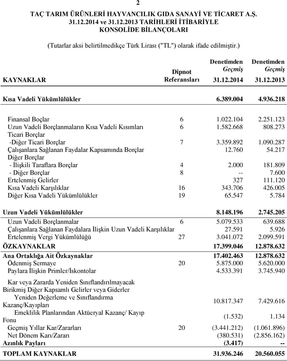 123 Uzun Vadeli Borçlanmaların Kısa Vadeli Kısımları 6 1.582.668 808.273 Ticari Borçlar -Diğer Ticari Borçlar 7 3.359.892 1.090.287 Çalışanlara Sağlanan Faydalar Kapsamında Borçlar 12.760 54.